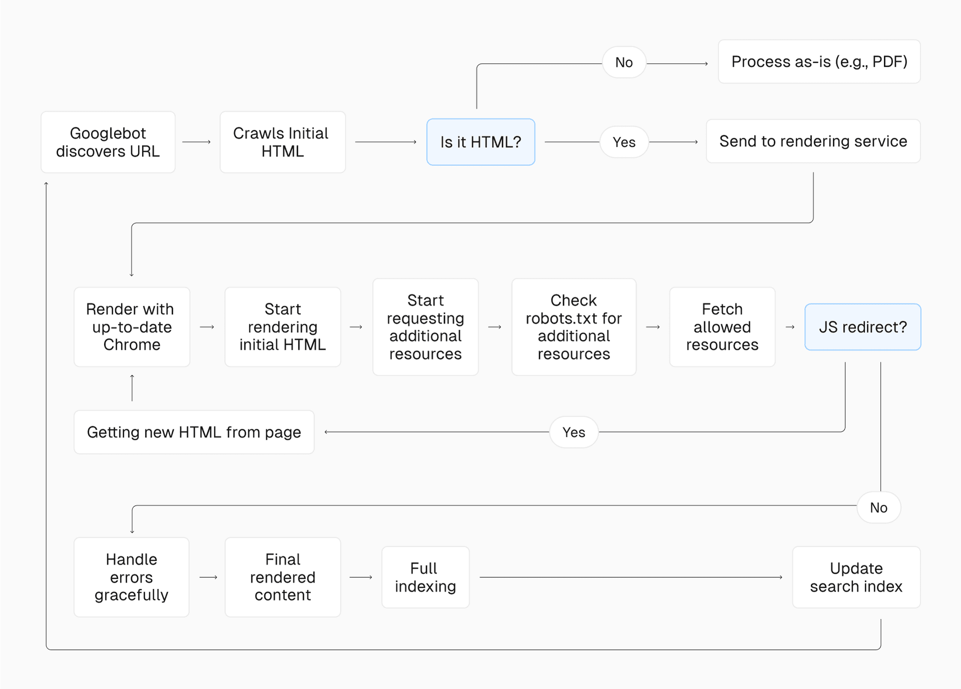 Today, Google's indexing process looks something like this.