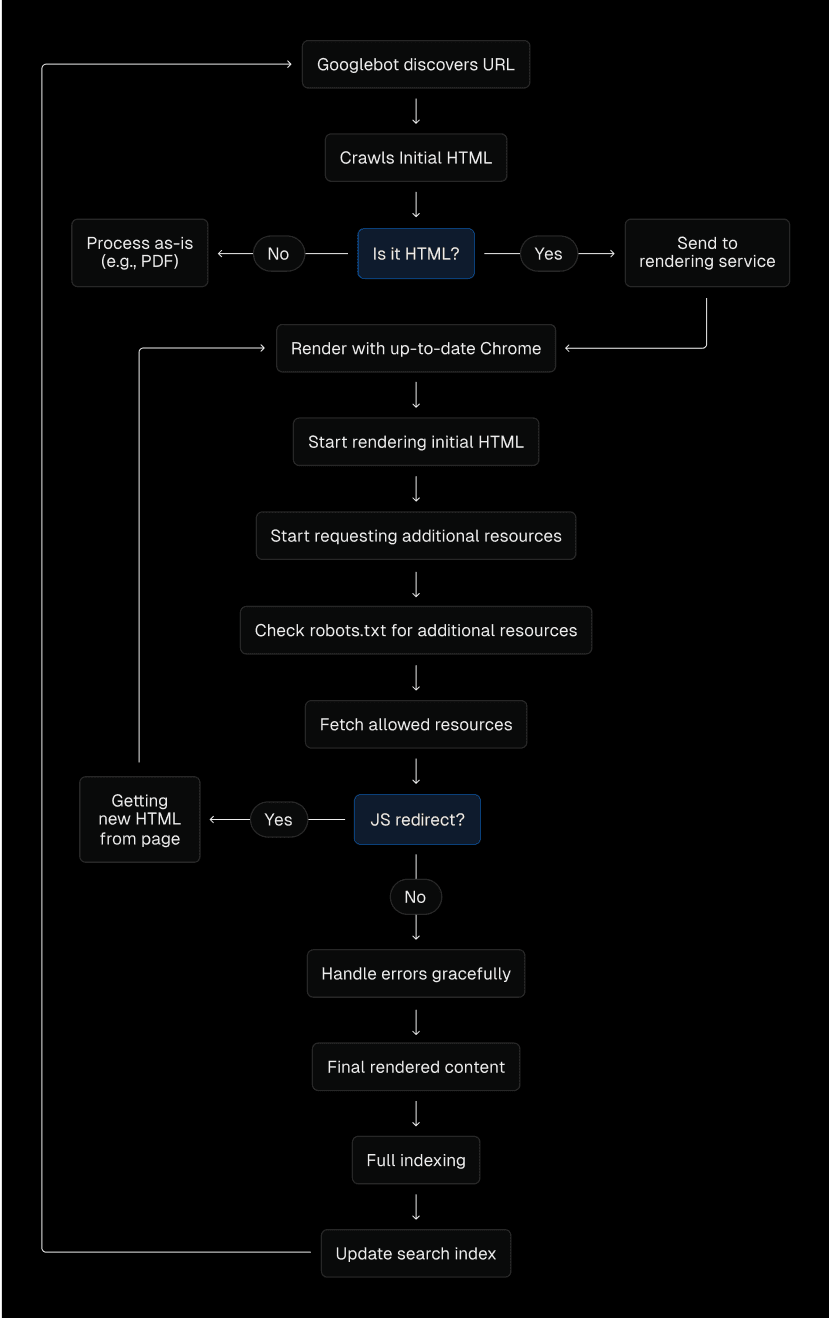 Today, Google's indexing process looks something like this.