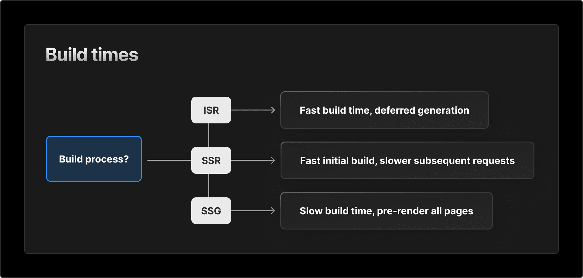 ISR offers significant gains, both in build times (DevEx) and static generation (UX).