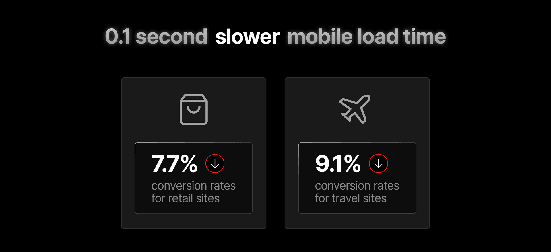 Slow load times have direct impact on user behavior.