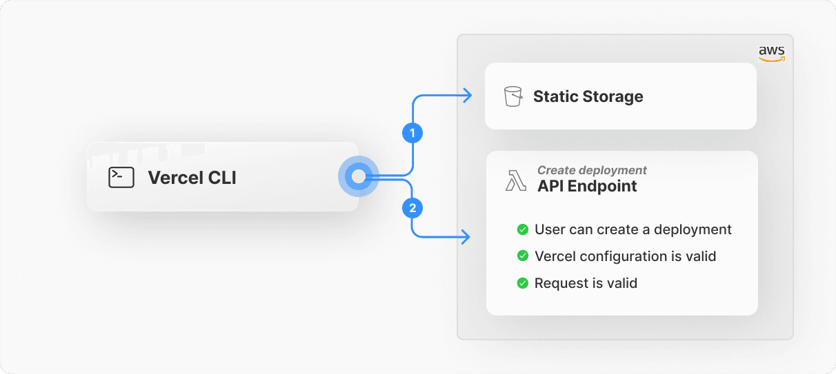 Request flow from CLI to static storage and API endpoint