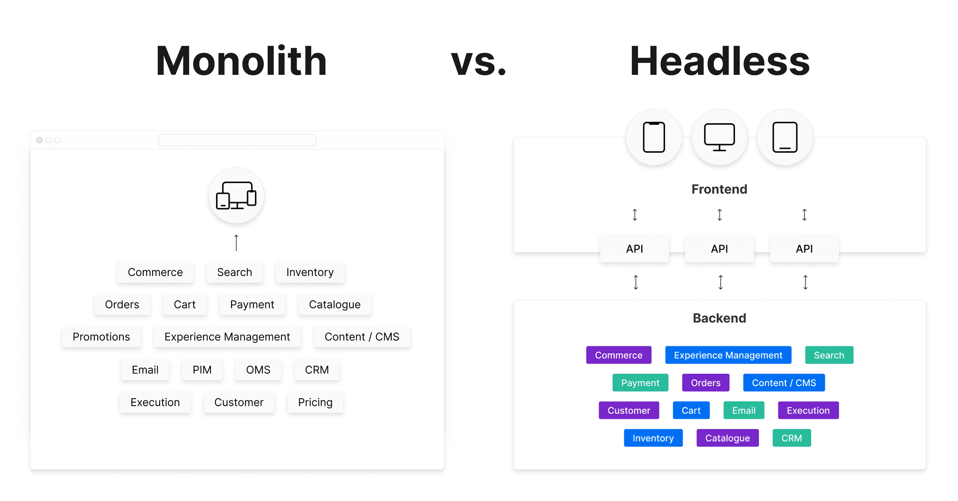 Headless architecture allows teams to work more independently of each other, which means faster iteration.