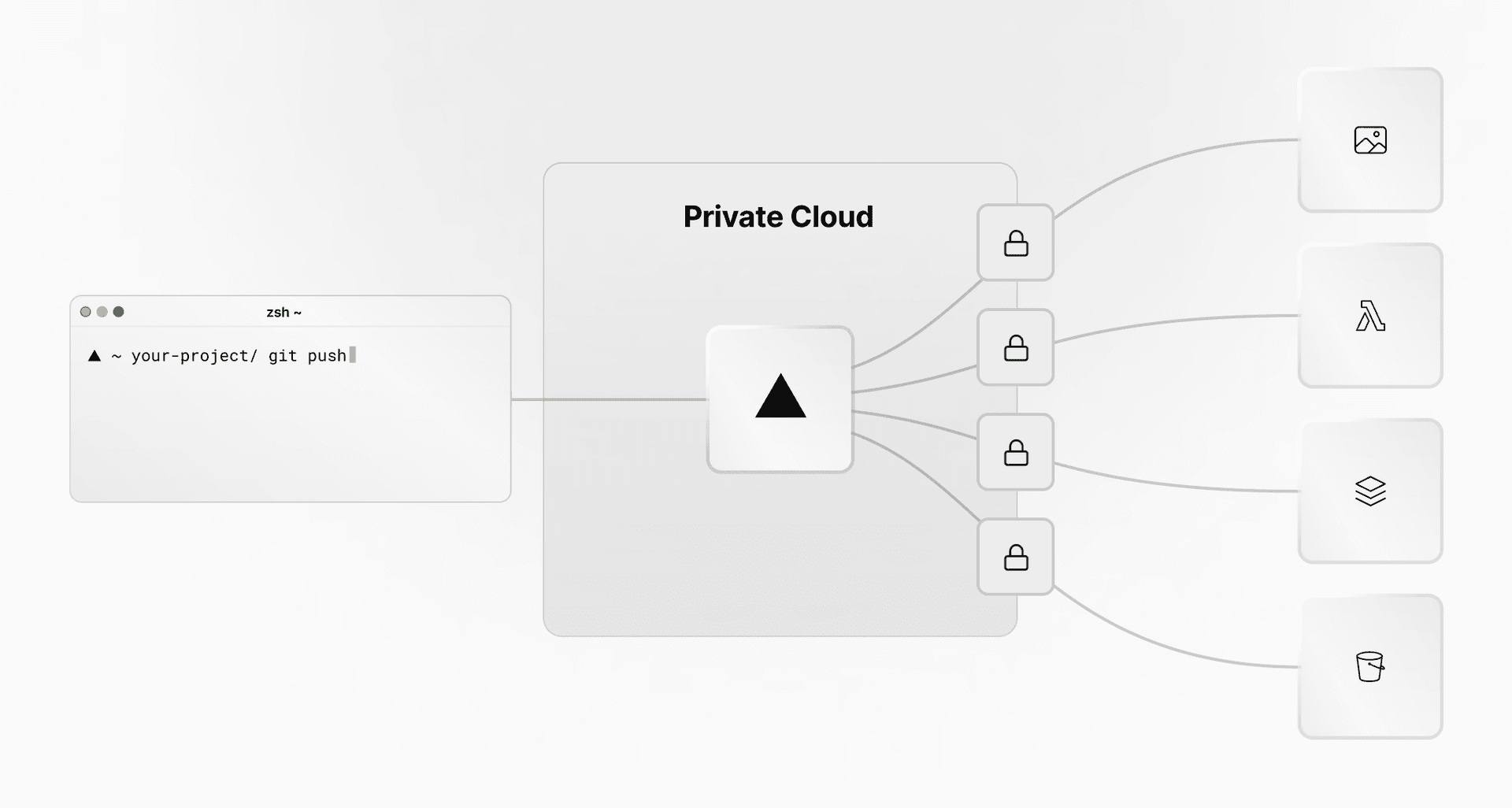 With Secure Compute, you can create connections between your Vercel Serverless Functions, deployment builds, and backend cloud infrastructure to further restrict access to authorized sources.