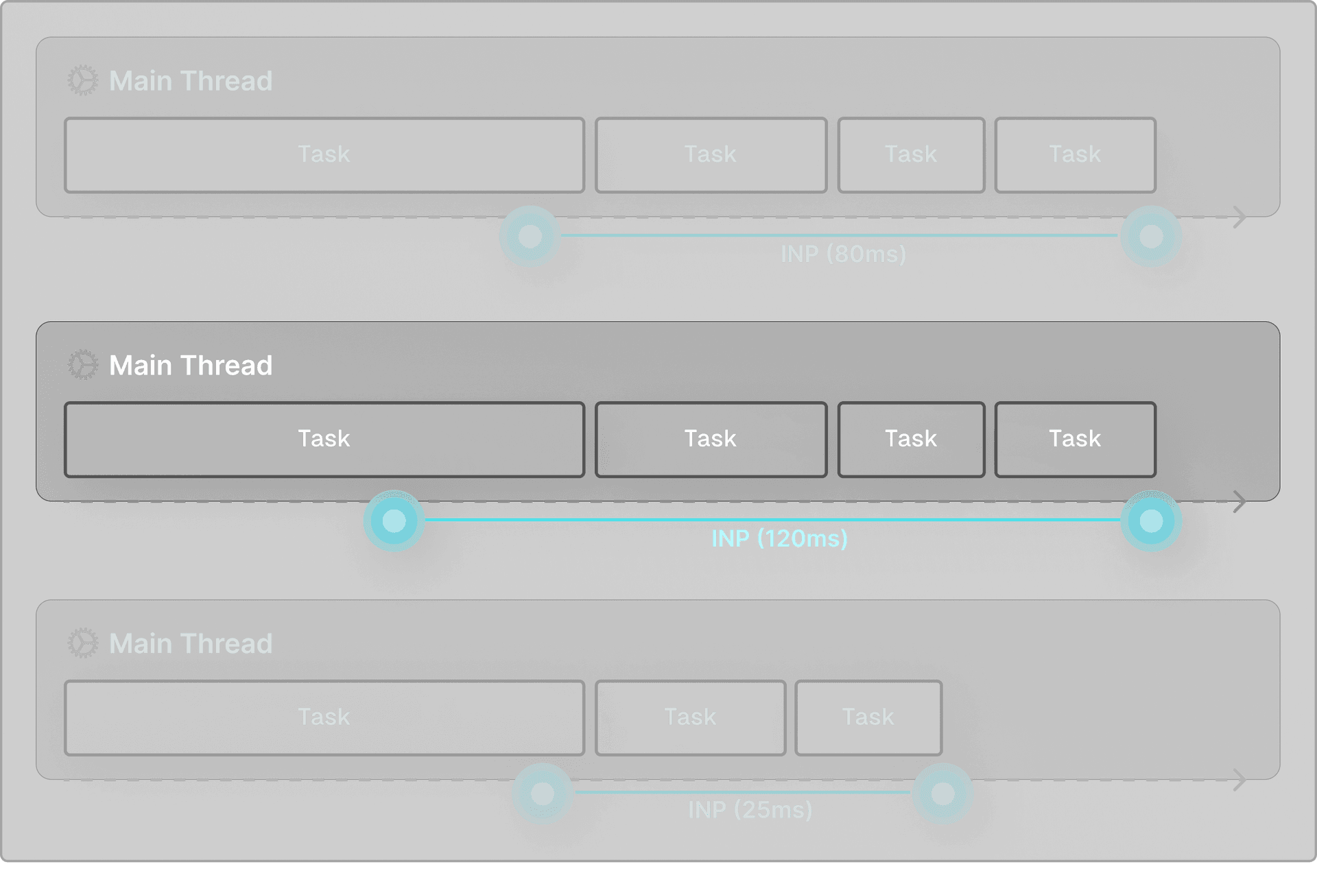 Since the worst-measured score throughout the page's lifespan was 120ms, the total INP score will be 120.