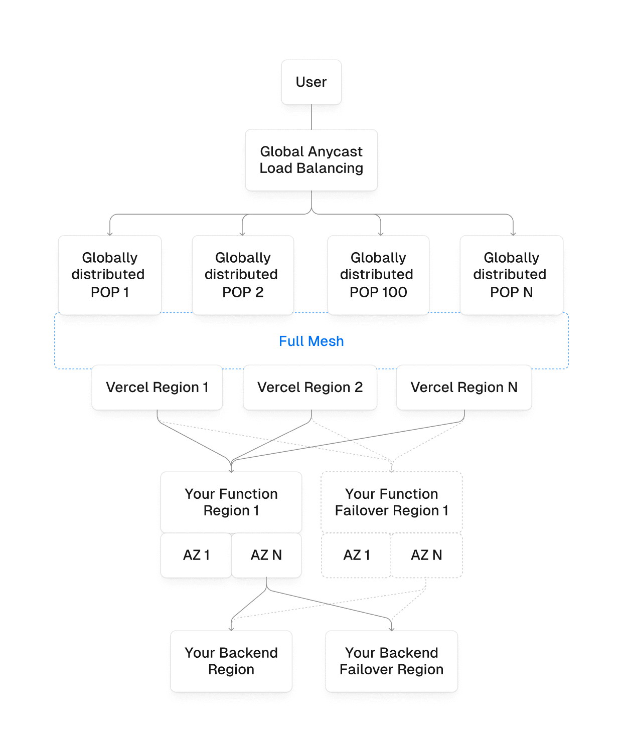 Every layer of Vercel's infrastructure is designed for high availability.