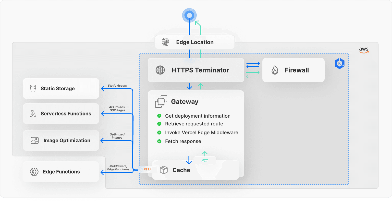 Flow of the request from client to requested resource