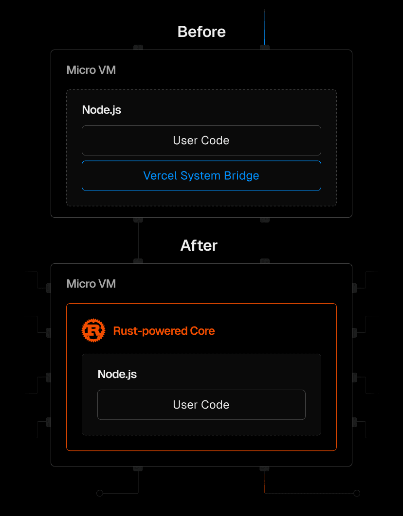 Up to 80ms faster (average) and 500ms faster (p99) for larger workloads by moving logic from Node.js to the new Rust-powered core.