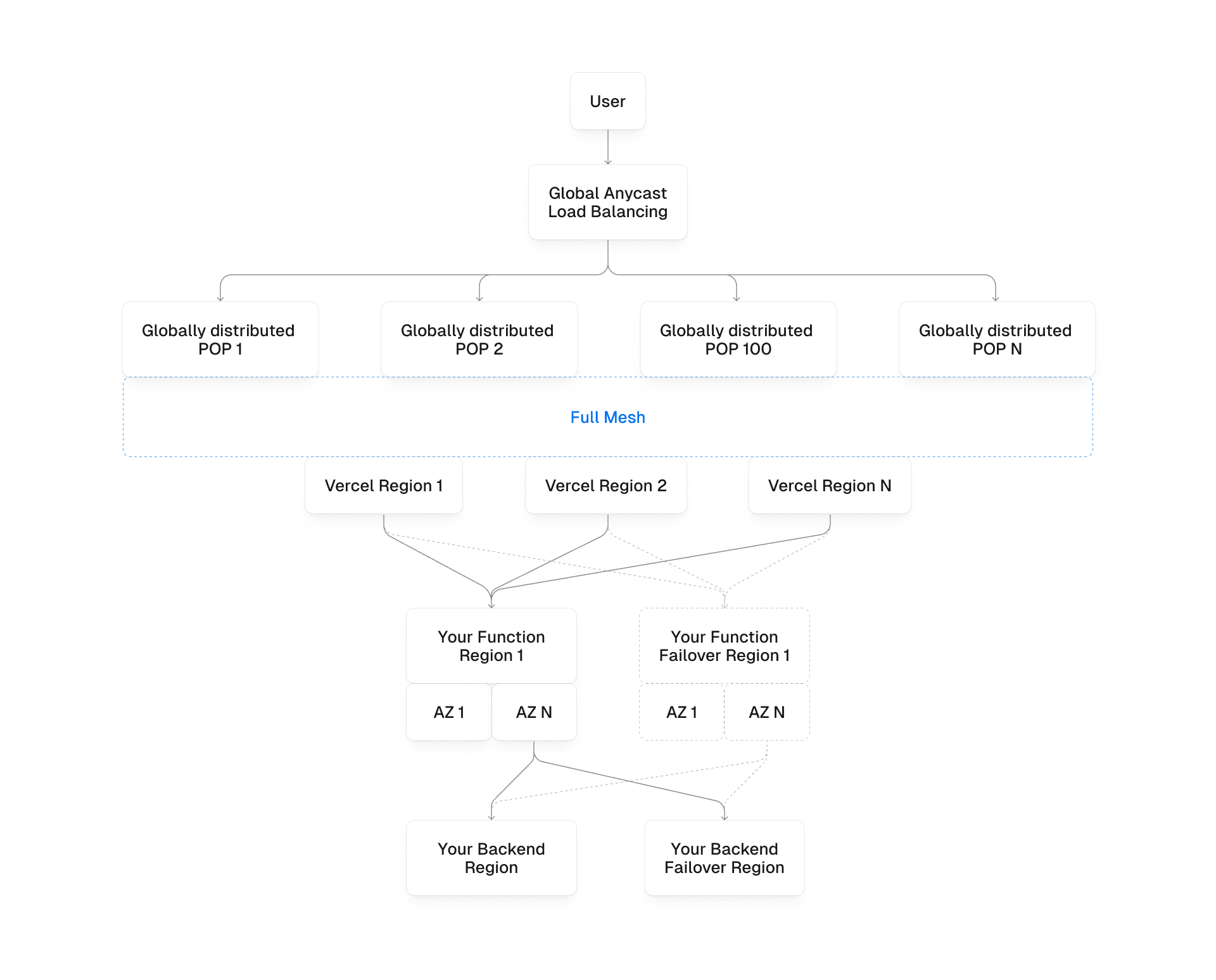 Every layer of Vercel's infrastructure is designed for high availability.