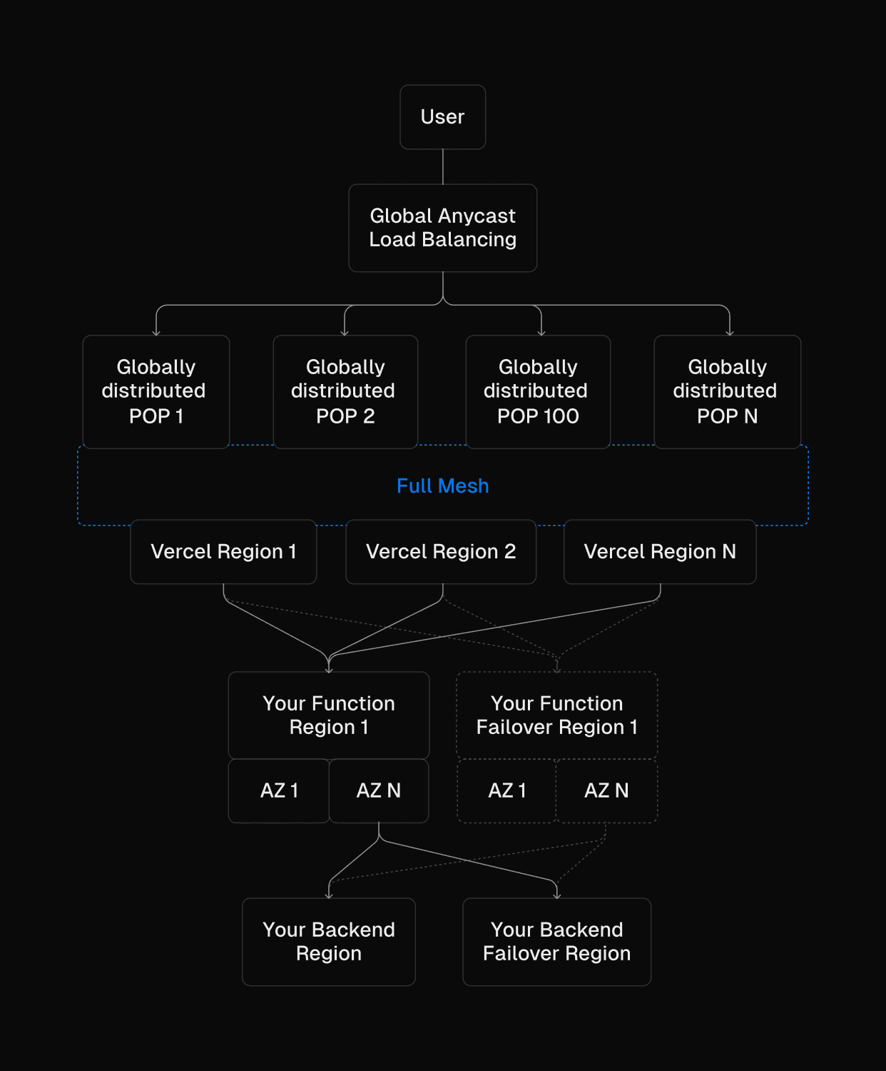 Every layer of Vercel's infrastructure is designed for high availability.