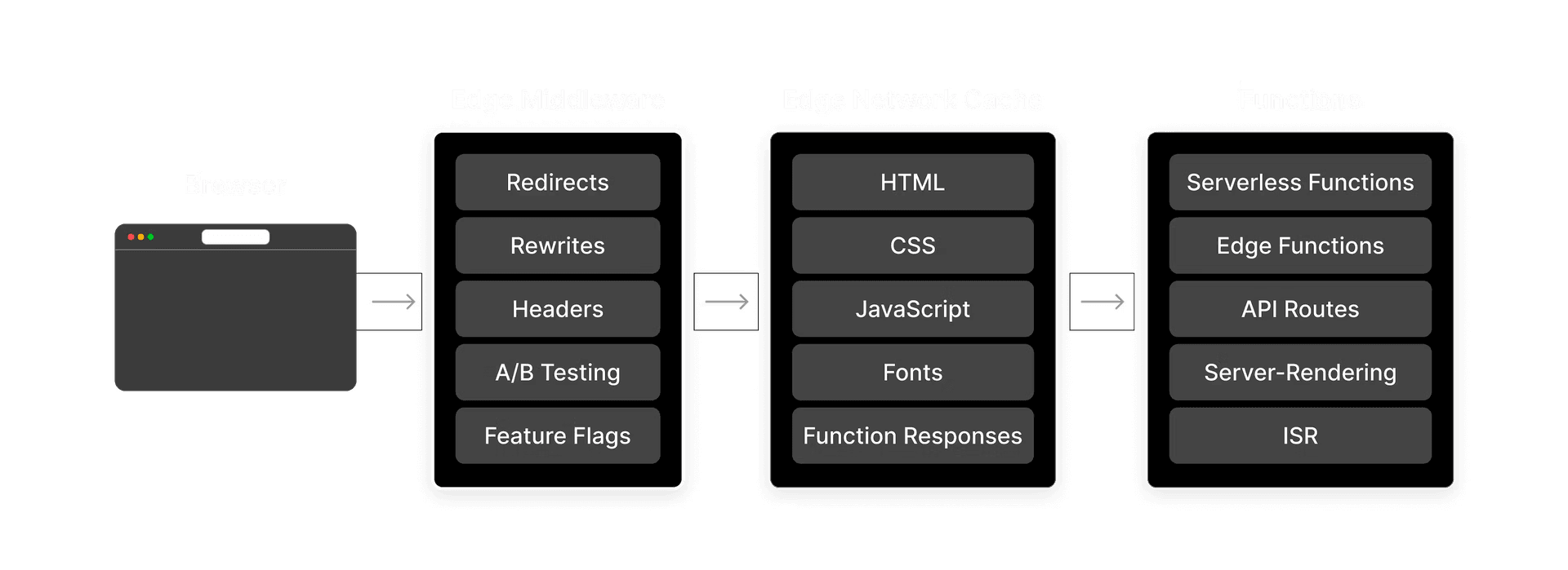 Edge Middleware's location within the Frontend Cloud infrastructure.