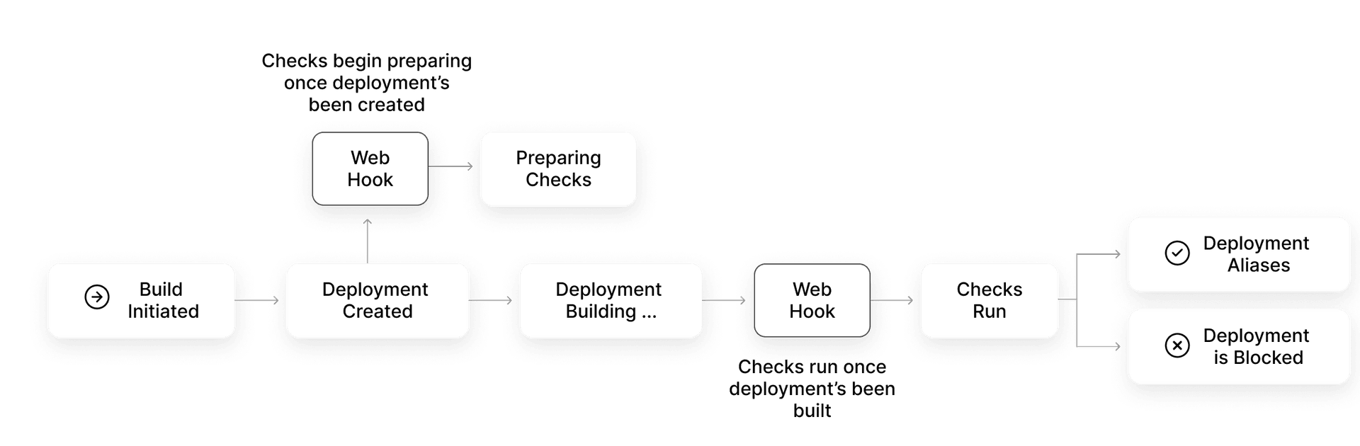 You can implement various checks that run after successful deployments to the frontend cloud. They can define your application's quality metrics, run end-to-end tests, investigate APIs' reliability, and directly check your deployment code.