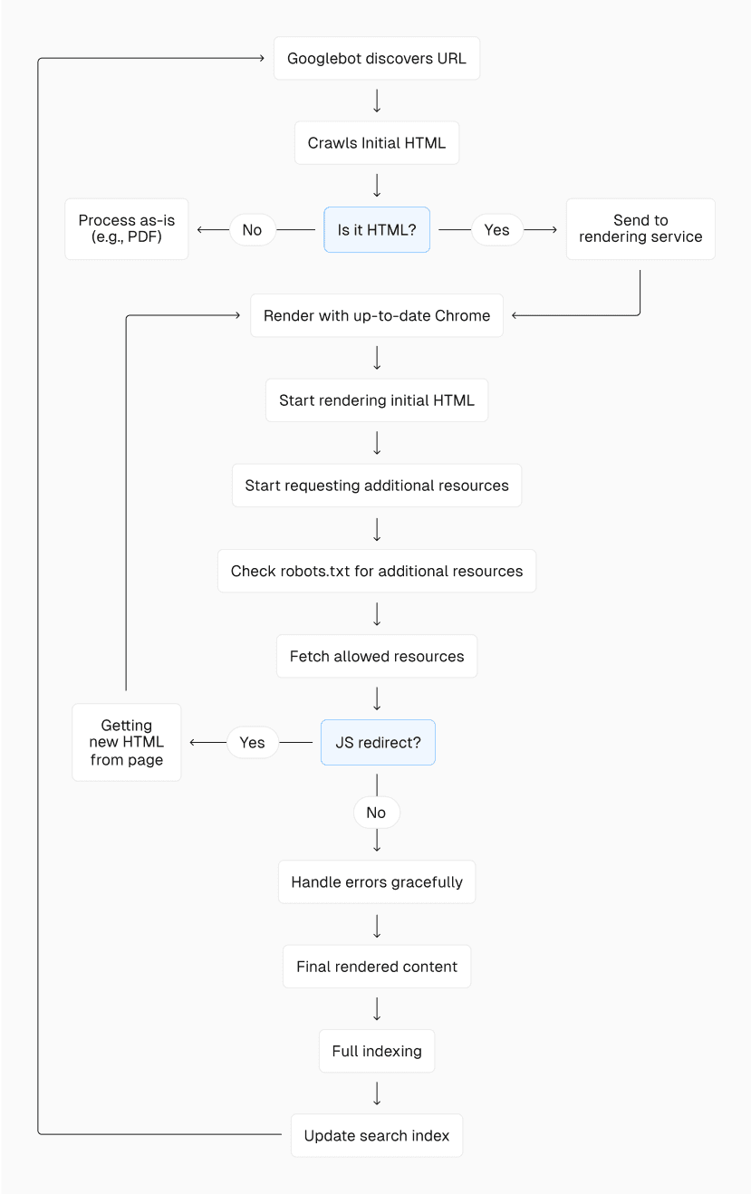 Today, Google's indexing process looks something like this.