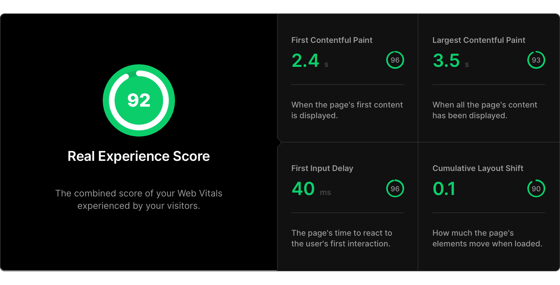 Vercel Analytics provides a Real Experience Score: realtime data from your actual users.