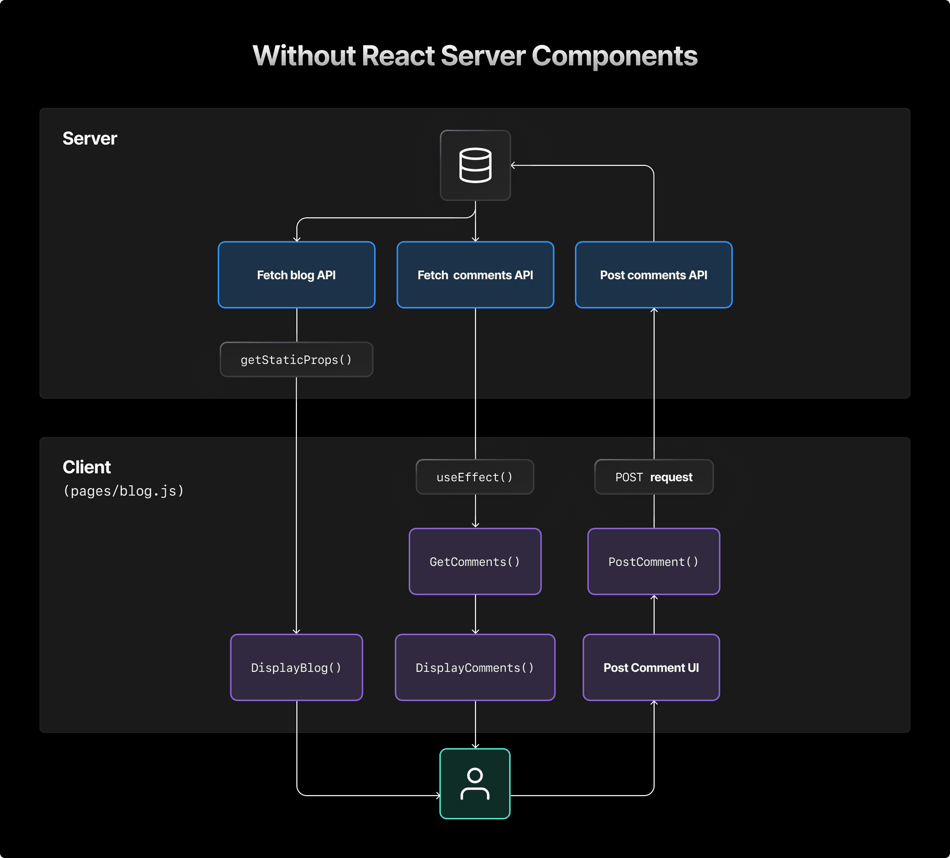 In Next.js without React Server Components, data fetching requires an extra API layer. 