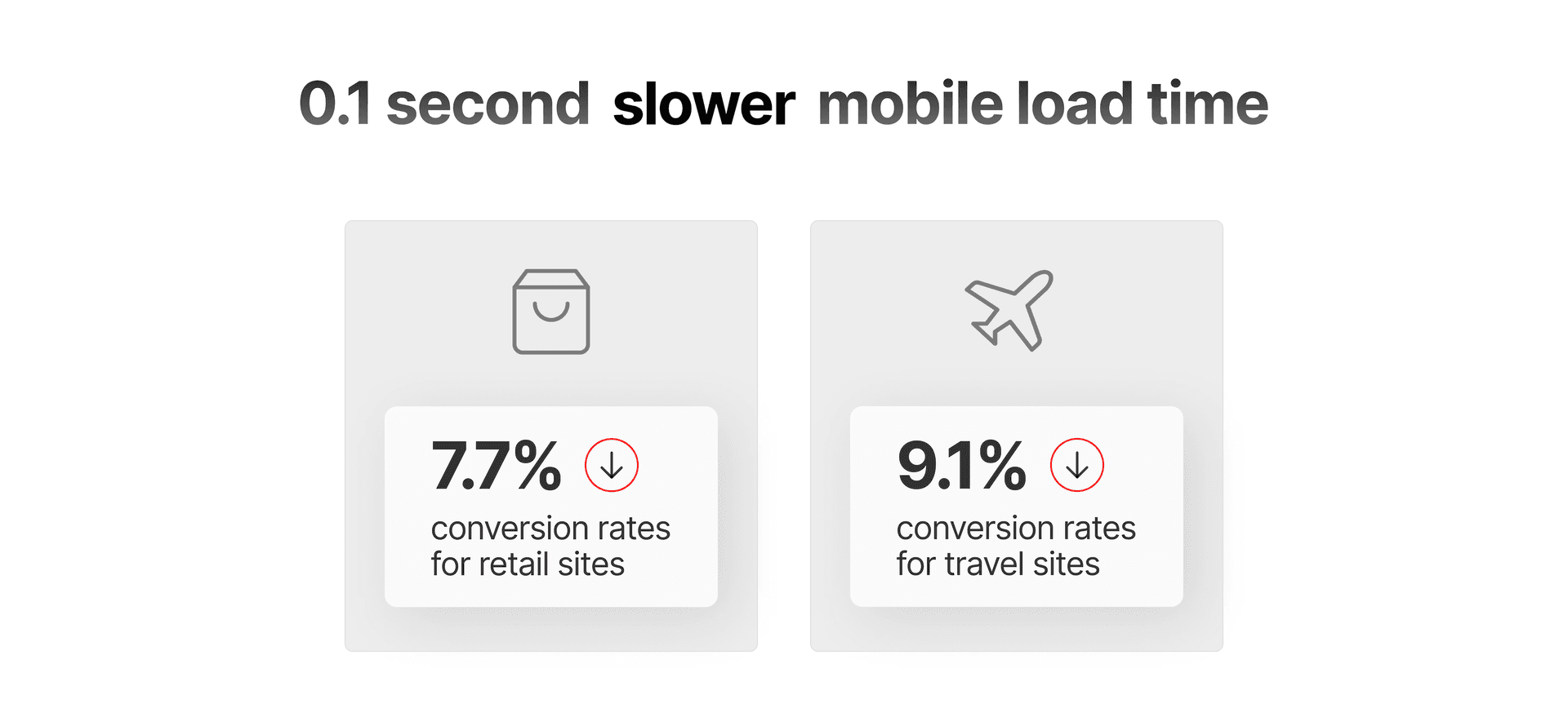 Slow load times have direct impact on user behavior.