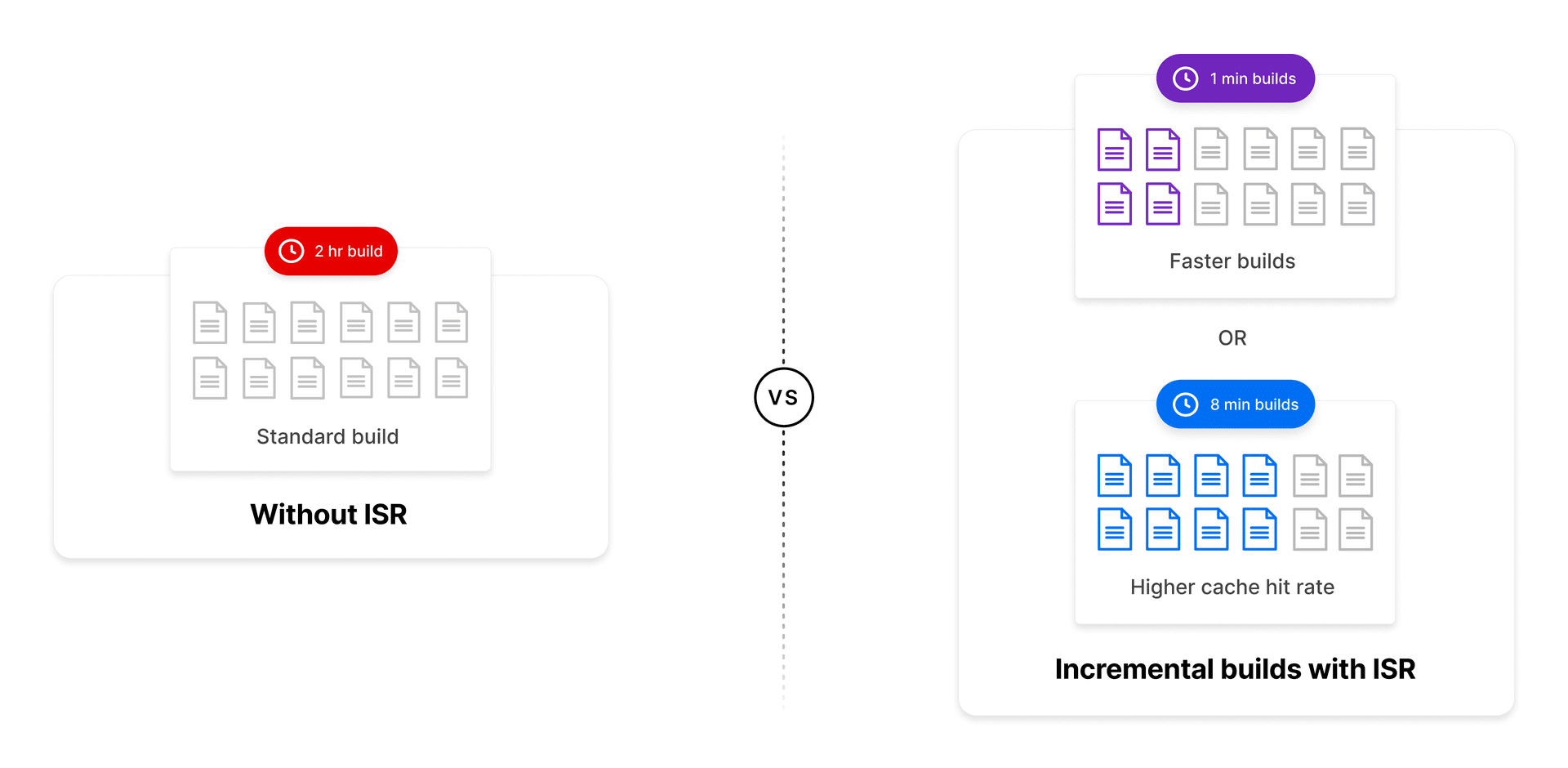 Shorter build times with ISR vs. longer builds without ISR.