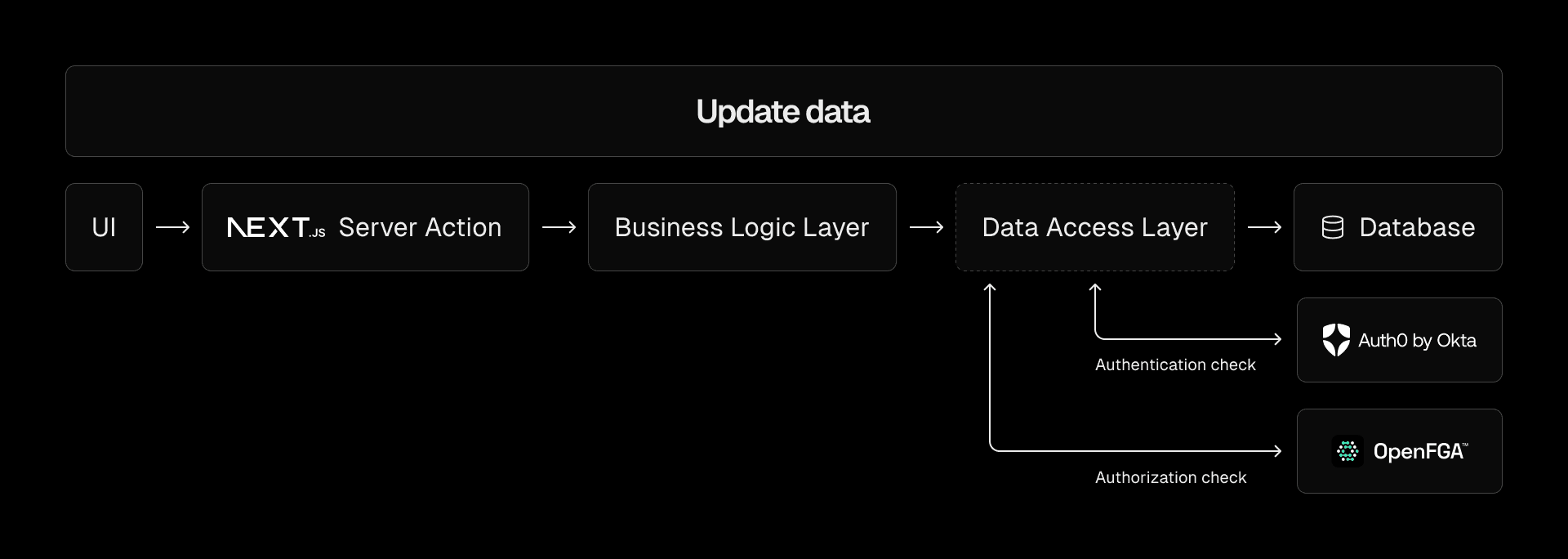 Update data flow with additional checks in our authorization server.