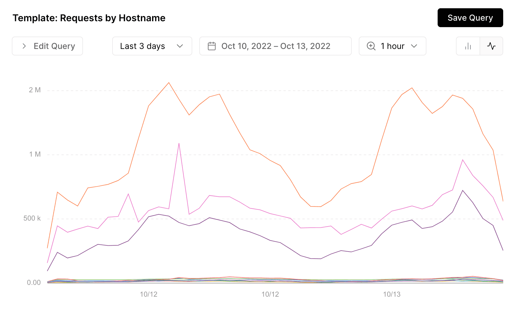 Graph view to visualize data and usage of your application.