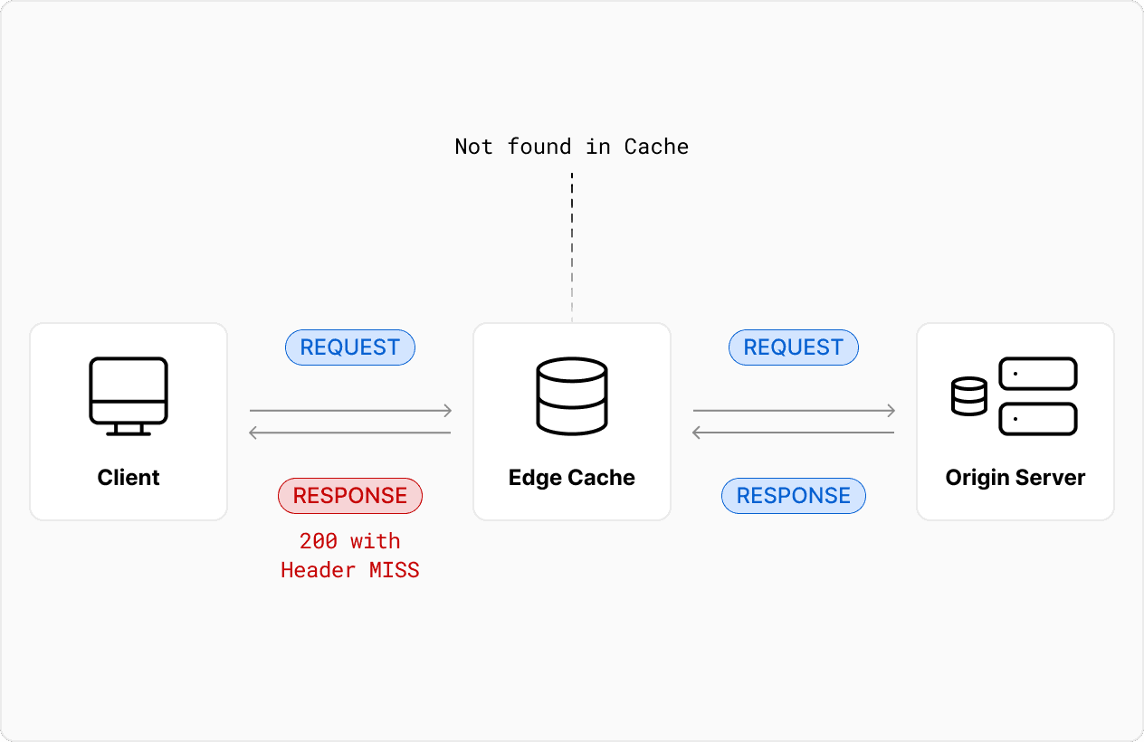 MISS: The response was not found in the edge cache and was fetched from the origin server