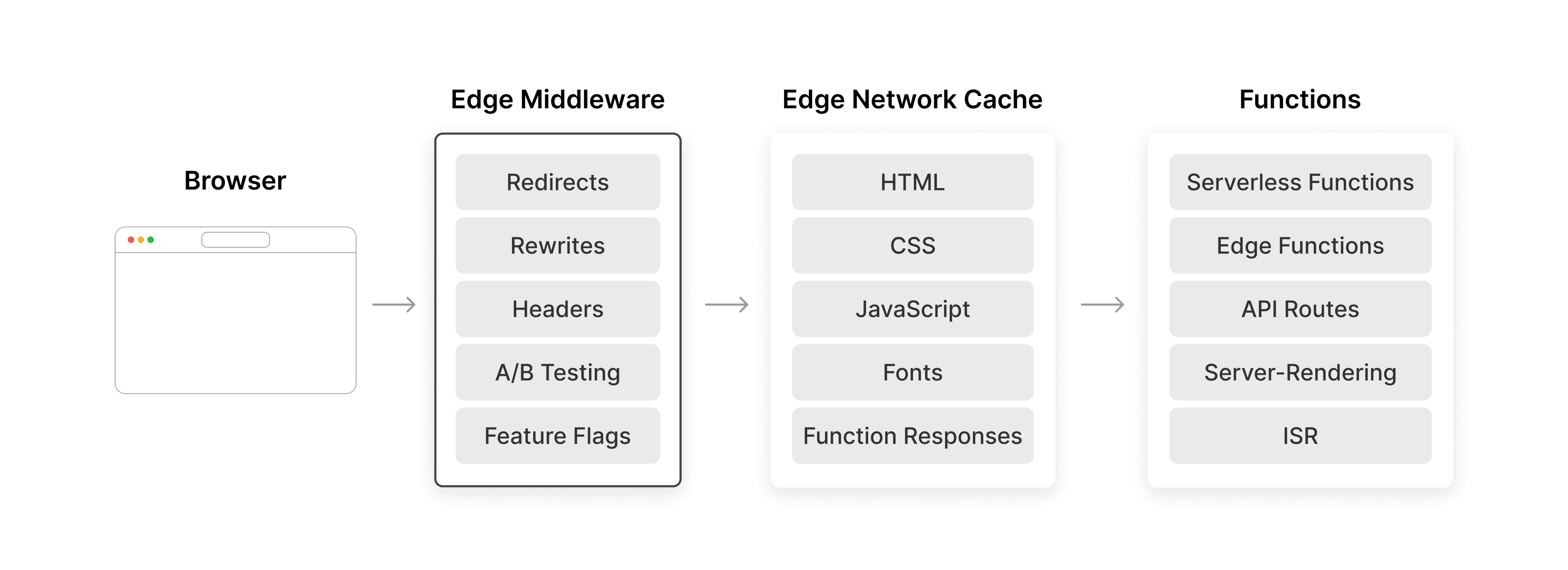 Edge Middleware location within Vercel infrastructure.