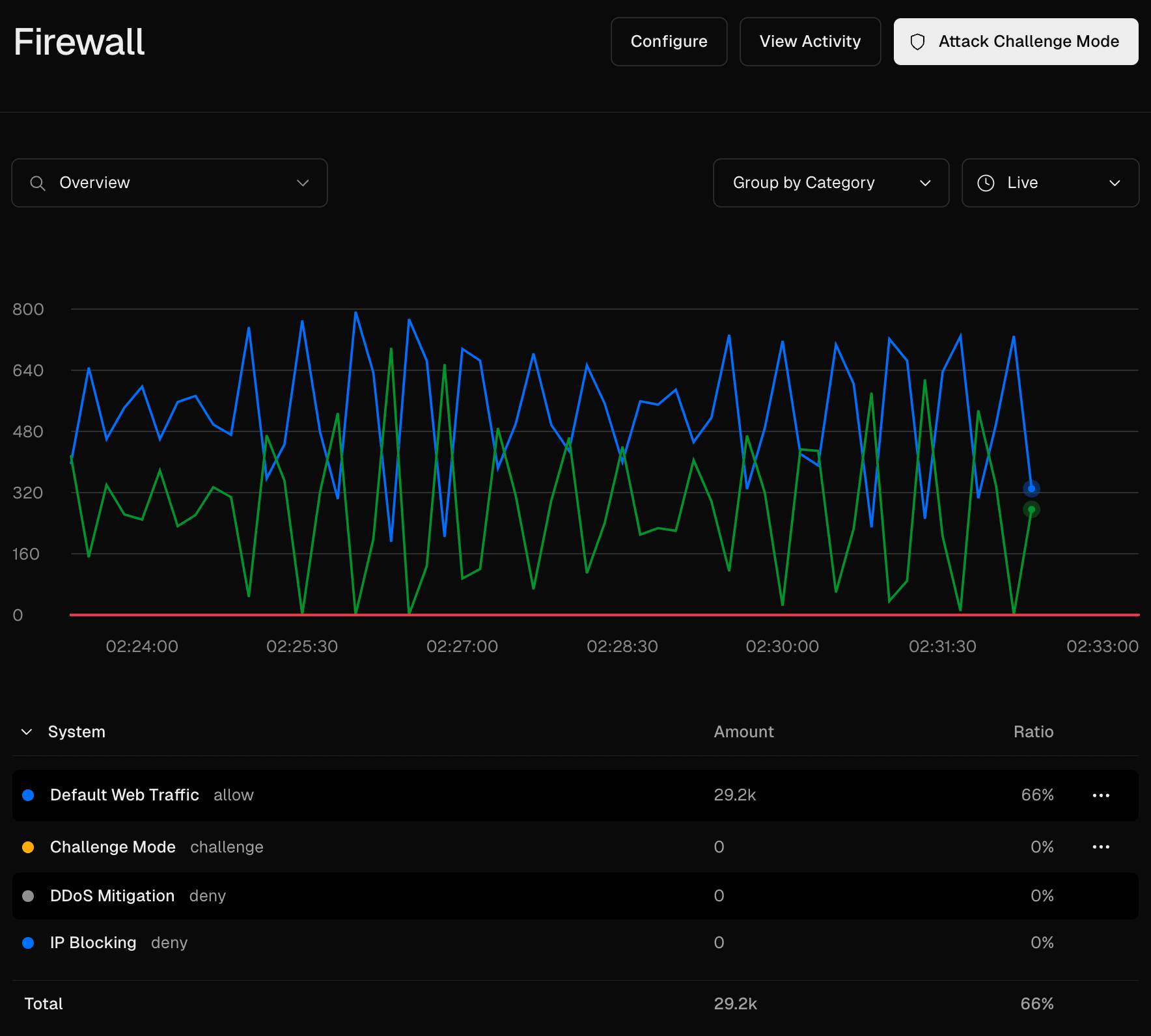 Web traffic monitoring view with default live 10-minute graph