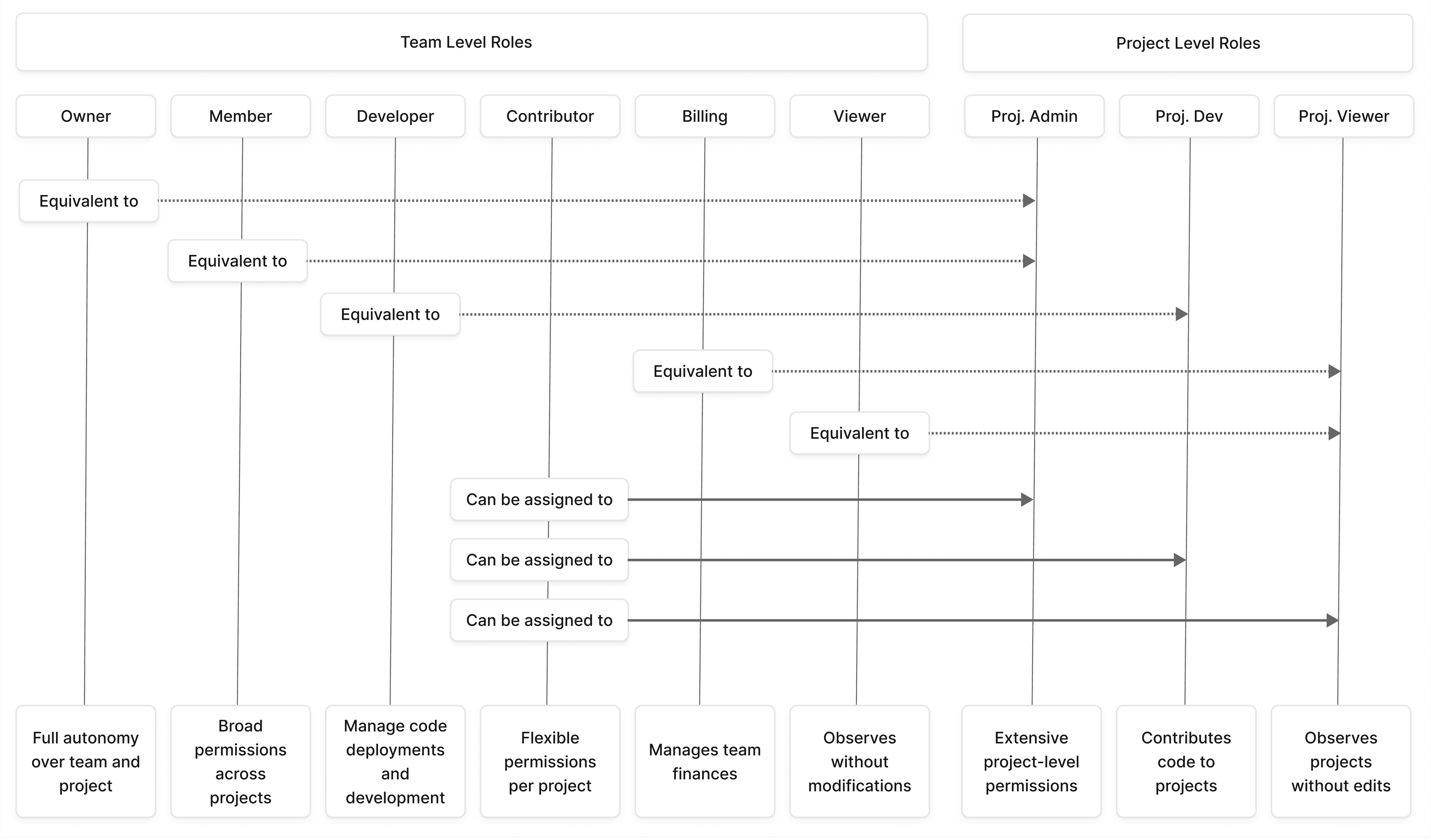 Team and project roles relationship diagram