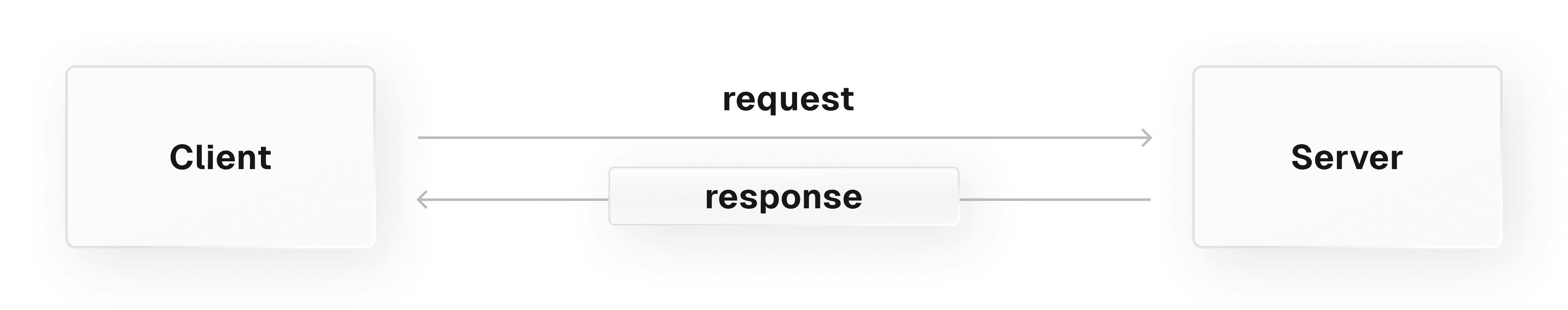 How responses and requests typically flow between client and server, with the response sent in one large batch.