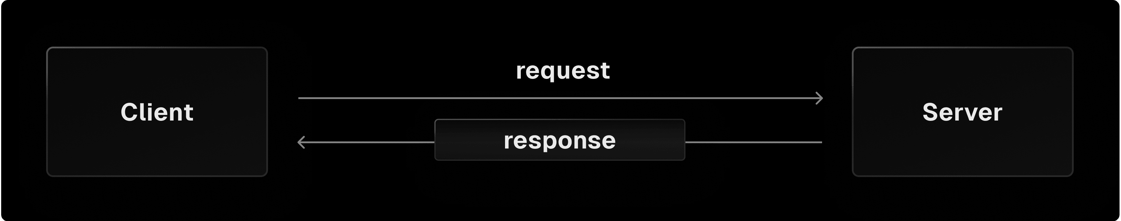 How responses and requests typically flow between client and server, with the response sent in one large batch.