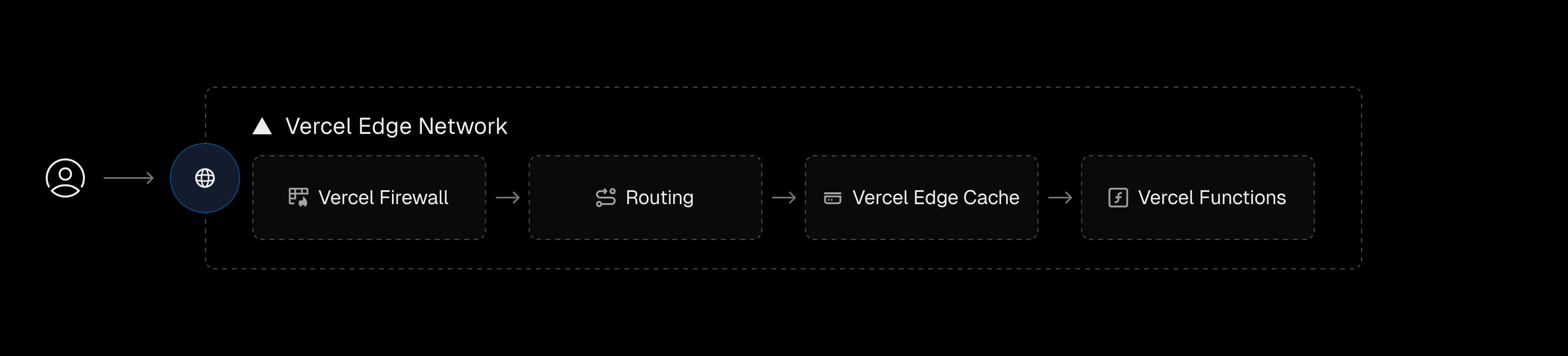 Functions location within Vercel's managed infrastructure